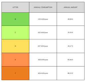 Table showing the annual consumption in kWh and the annual amount in euros according to the energy classification of the appliances. Category B consumes 130 kWh/year at a cost of 28.36 €, while category F consumes 404 kWh/year at a cost of 88.15 €.