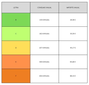 Tabla que muestra el consumo anual en kWh y el importe anual en euros según la clasificación energética de los electrodomésticos. La categoría B consume 130 kWh/año con un coste de 28,36 €, mientras que la categoría F consume 404 kWh/año con un coste de 88,15 €.