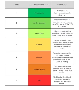 Tabla de eficiencia energética con clasificación por letras de la A a la G, colores representativos y su significado. La A es verde oscuro y representa alta eficiencia, mientras que la G es roja y representa bajo nivel de eficiencia.